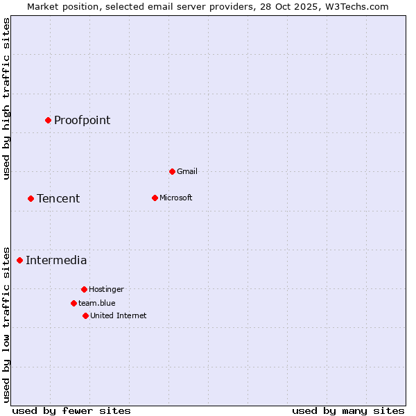 Market position of Proofpoint vs. Tencent vs. Intermedia