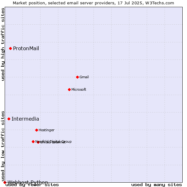 Market position of ProtonMail vs. Intermedia vs. Webhost Python