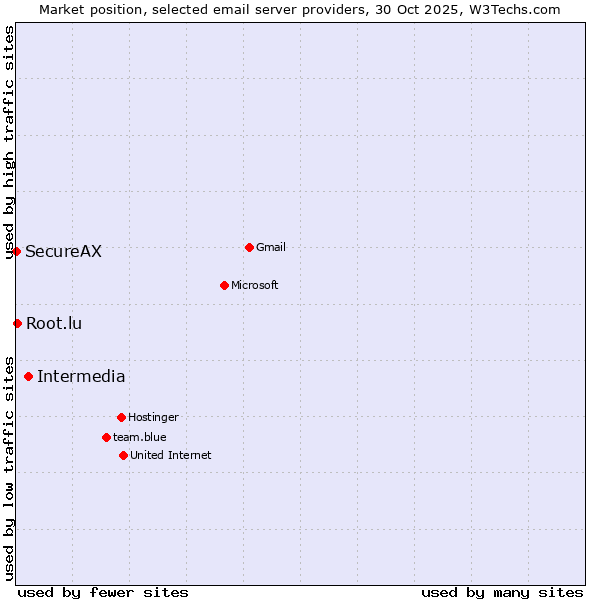 Market position of Intermedia vs. Root.lu vs. SecureAX