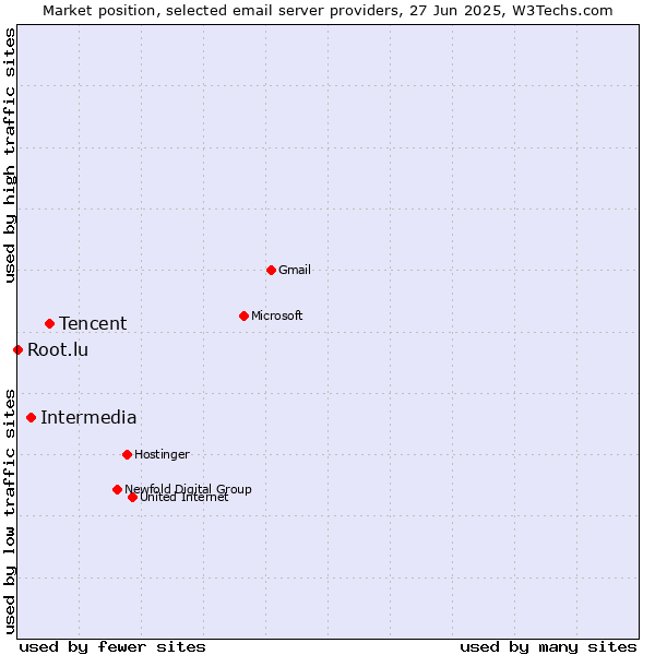 Market position of Tencent vs. Intermedia vs. Root.lu