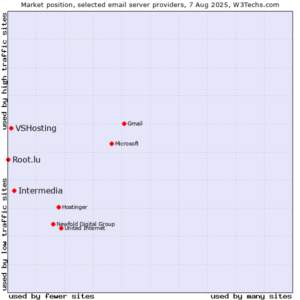 Market position of Intermedia vs. VSHosting vs. Root.lu