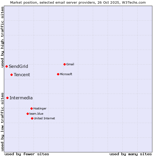 Market position of Tencent vs. Intermedia vs. SendGrid