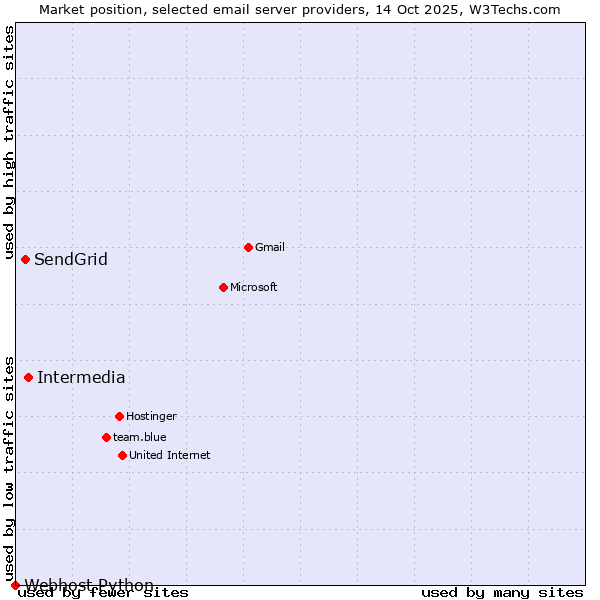 Market position of Intermedia vs. SendGrid vs. Webhost Python