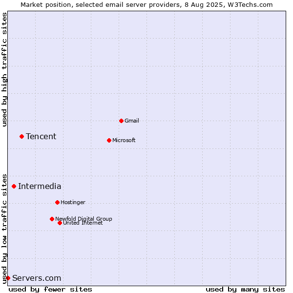 Market position of Tencent vs. Intermedia vs. Servers.com