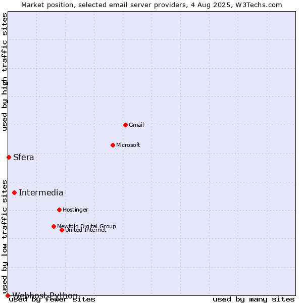 Market position of Intermedia vs. Sfera vs. Webhost Python