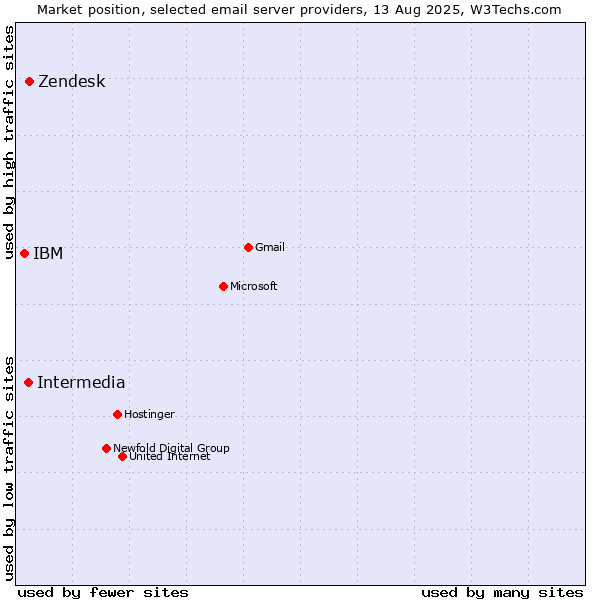 Market position of Zendesk vs. Intermedia vs. IBM