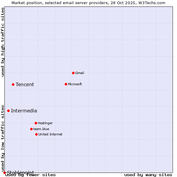 Market position of Tencent vs. Intermedia vs. Stablepoint