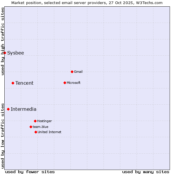 Market position of Tencent vs. Intermedia vs. Sysbee