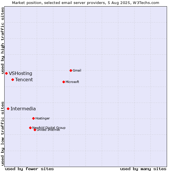 Market position of Tencent vs. Intermedia vs. VSHosting