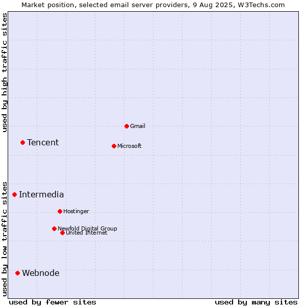 Market position of Tencent vs. Webnode vs. Intermedia