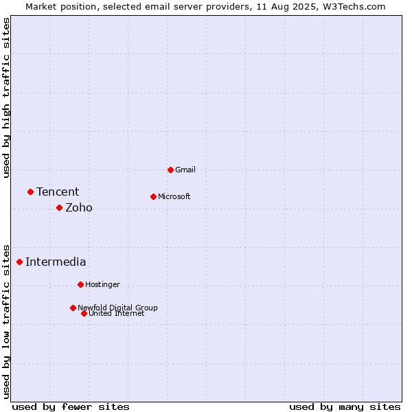 Market position of Zoho vs. Tencent vs. Intermedia