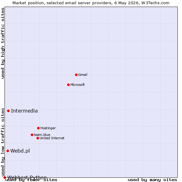 Market position of Intermedia vs. Webd.pl vs. Webhost Python