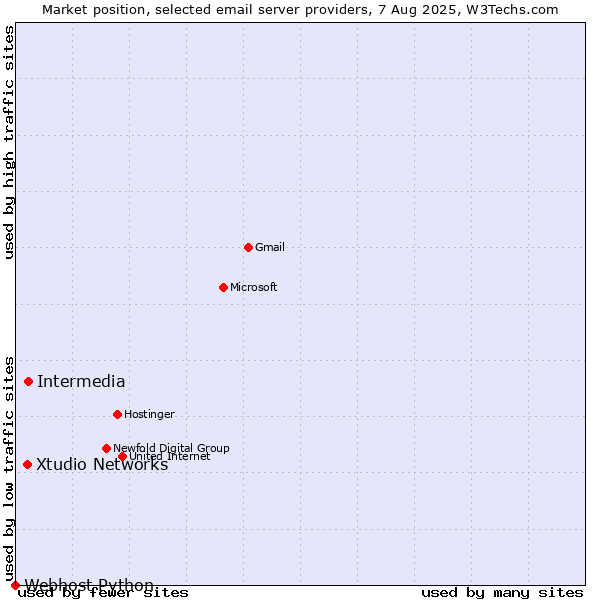 Market position of Intermedia vs. Xtudio Networks vs. Webhost Python
