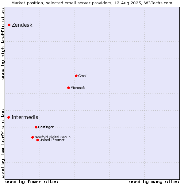 Market position of Zendesk vs. Intermedia