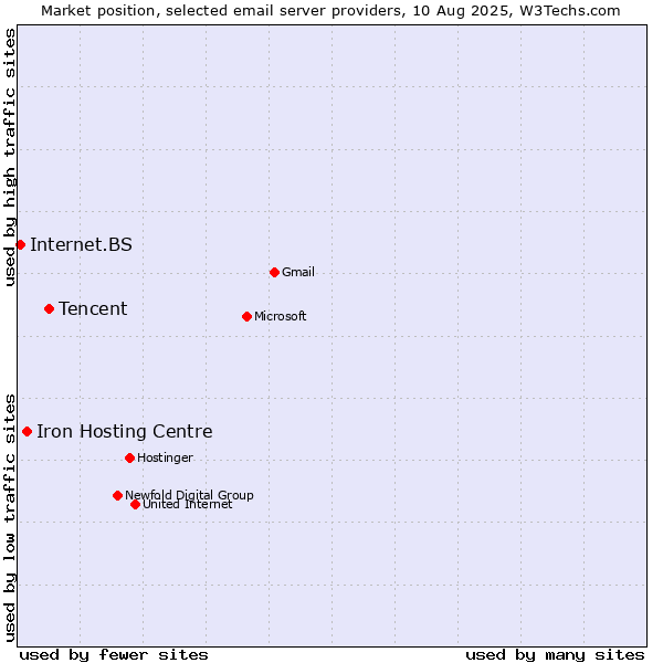 Market position of Tencent vs. Iron Hosting Centre vs. Internet.BS
