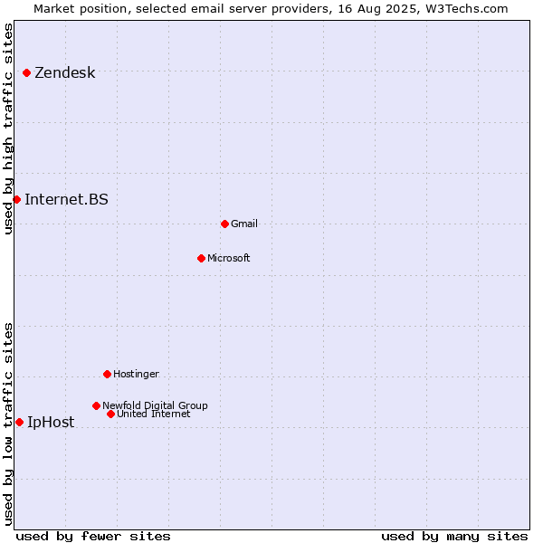 Market position of Zendesk vs. IpHost vs. Internet.BS