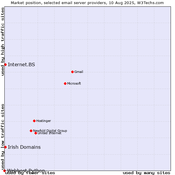 Market position of Internet.BS vs. Irish Domains vs. Webhost Python