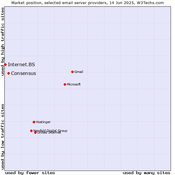 Market position of Consensus vs. Internet.BS