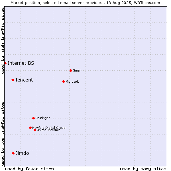Market position of Jimdo vs. Tencent vs. Internet.BS