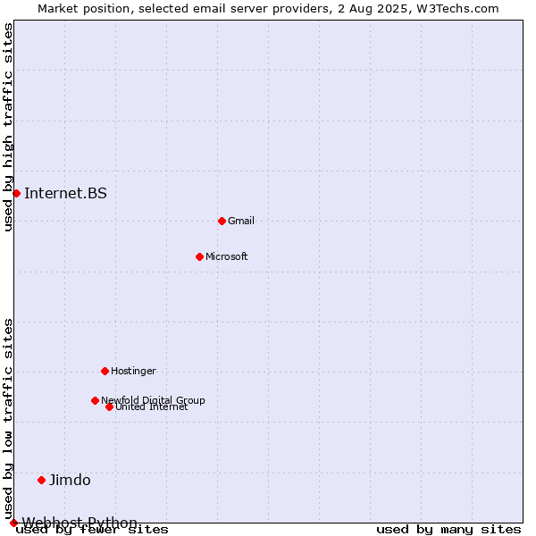 Market position of Jimdo vs. Internet.BS vs. Webhost Python