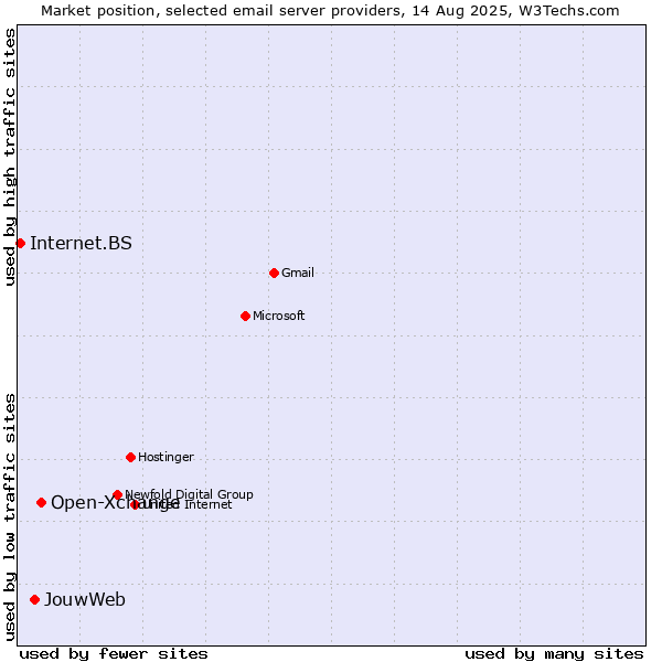 Market position of Open-Xchange vs. JouwWeb vs. Internet.BS