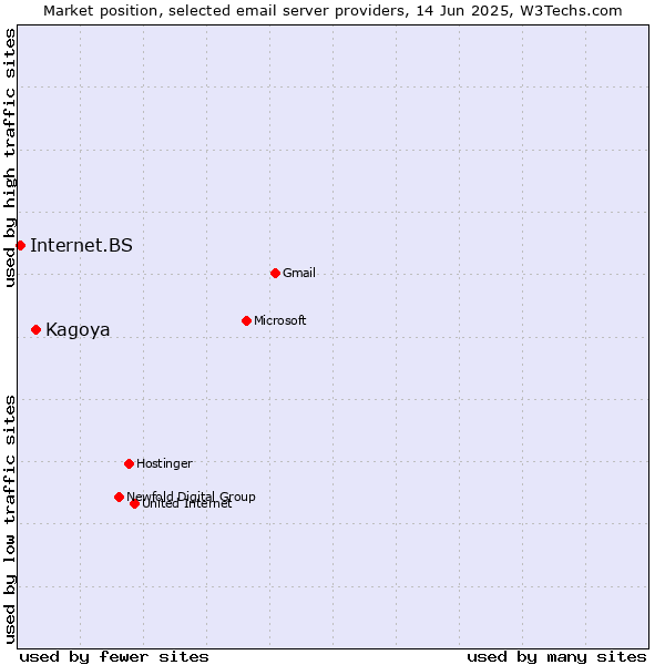 Market position of Kagoya vs. Internet.BS