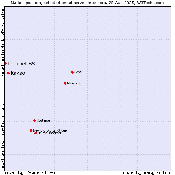 Market position of Kakao vs. Internet.BS