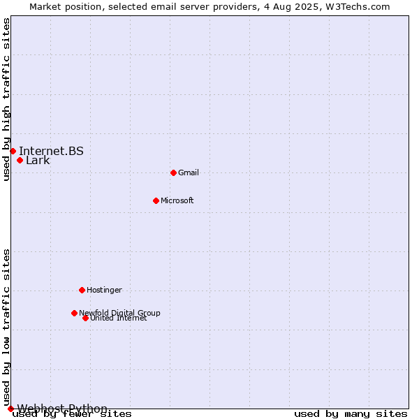 Market position of Lark vs. Internet.BS vs. Webhost Python