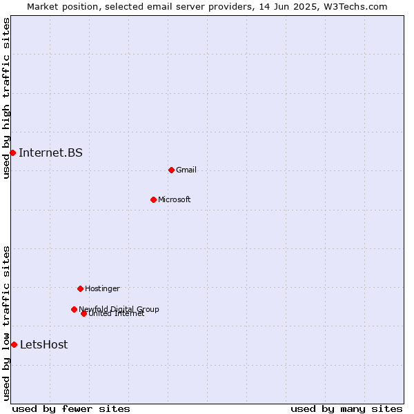 Market position of LetsHost vs. Internet.BS