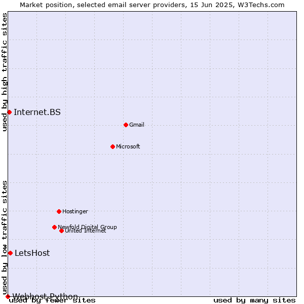 Market position of LetsHost vs. Internet.BS vs. Webhost Python