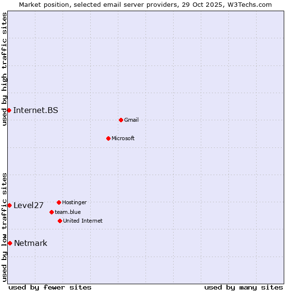 Market position of Netmark vs. Level27 vs. Internet.BS