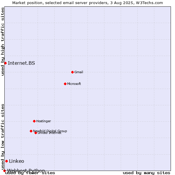 Market position of Linkeo vs. Internet.BS vs. Webhost Python