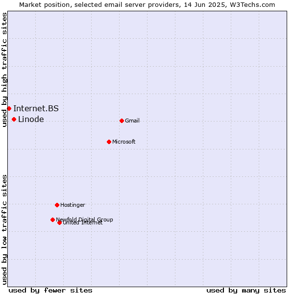 Market position of Linode vs. Internet.BS