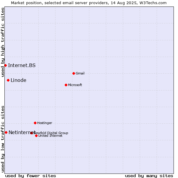 Market position of Linode vs. Netinternet vs. Internet.BS