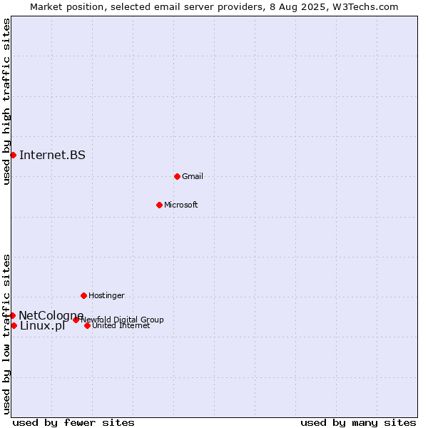 Market position of Linux.pl vs. Internet.BS vs. NetCologne