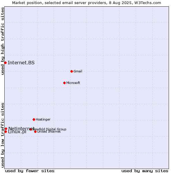 Market position of Netinternet vs. Linux.pl vs. Internet.BS