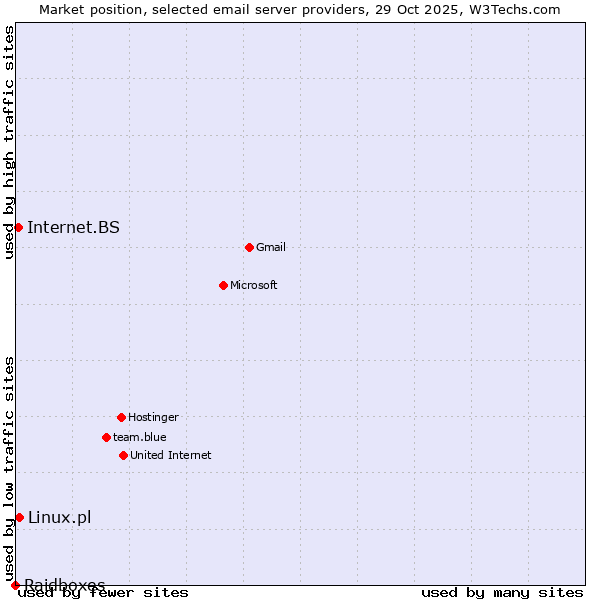 Market position of Linux.pl vs. Internet.BS vs. Raidboxes