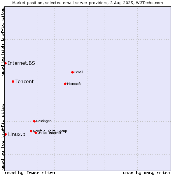 Market position of Tencent vs. Linux.pl vs. Internet.BS
