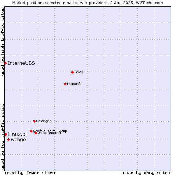 Market position of webgo vs. Linux.pl vs. Internet.BS