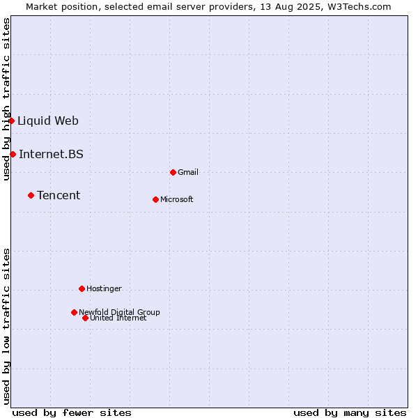 Market position of Tencent vs. Internet.BS vs. Liquid Web