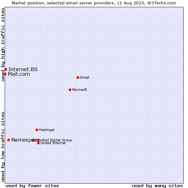 Market position of Namespace vs. Internet.BS vs. Mail.com