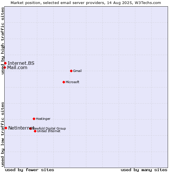 Market position of Netinternet vs. Internet.BS vs. Mail.com
