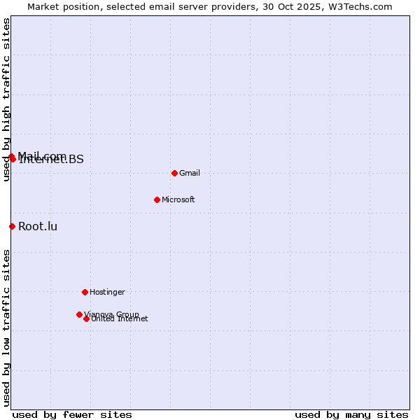 Market position of Internet.BS vs. Root.lu vs. Mail.com
