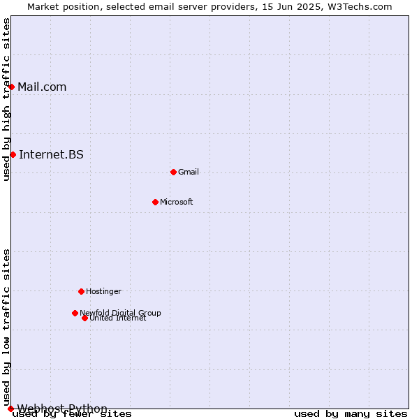 Market position of Internet.BS vs. Mail.com vs. Webhost Python