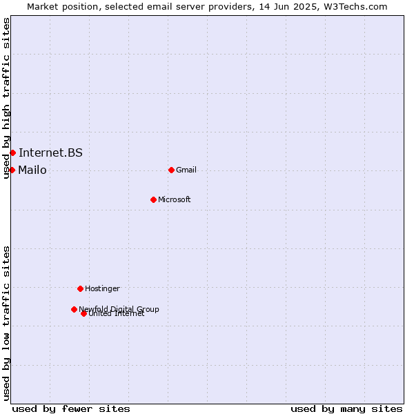 Market position of Internet.BS vs. Mailo