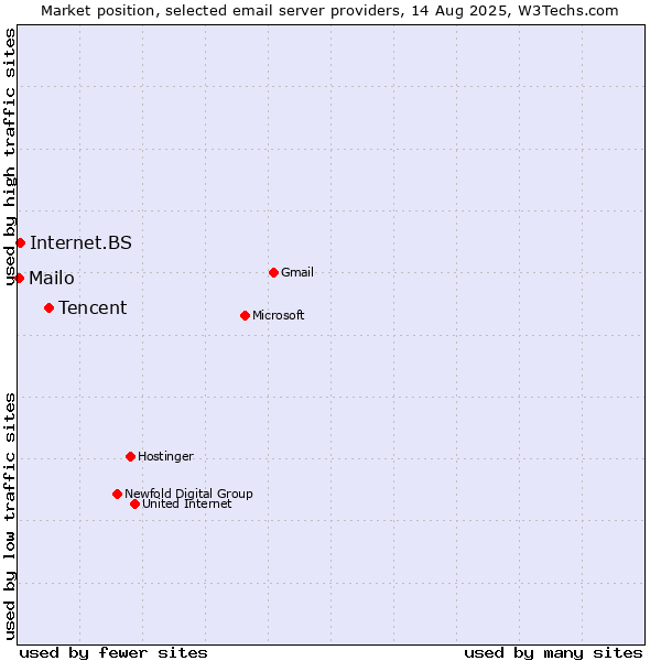Market position of Tencent vs. Internet.BS vs. Mailo