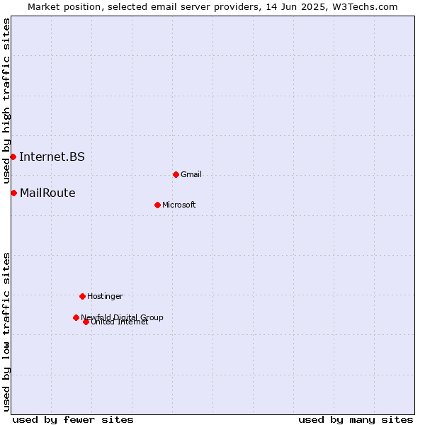 Market position of MailRoute vs. Internet.BS