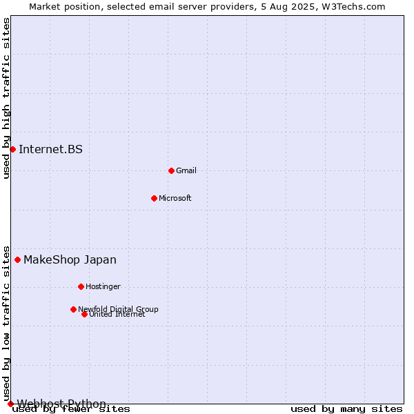 Market position of MakeShop Japan vs. Internet.BS vs. Webhost Python
