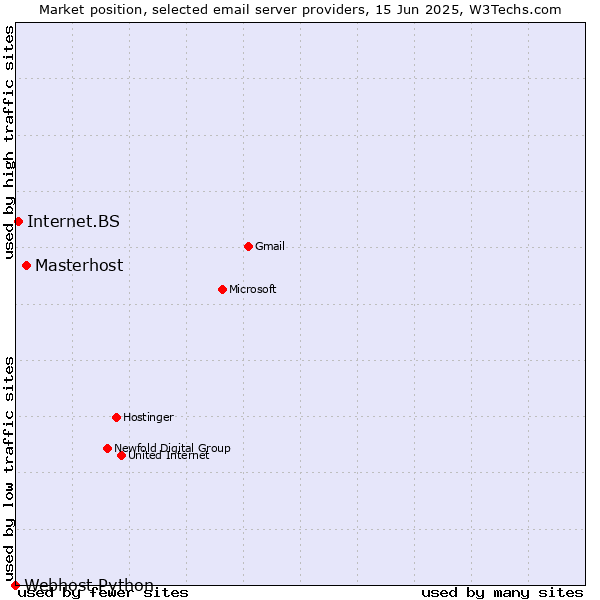 Market position of Masterhost vs. Internet.BS vs. Webhost Python