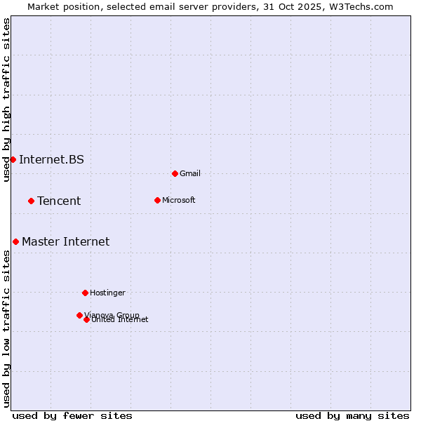 Market position of Tencent vs. Master Internet vs. Internet.BS